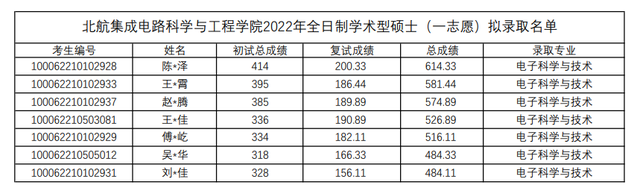 北航工程硕士，北航工程硕士与北邮学术硕士 哪个好（2022北航研究生录取名单公布）