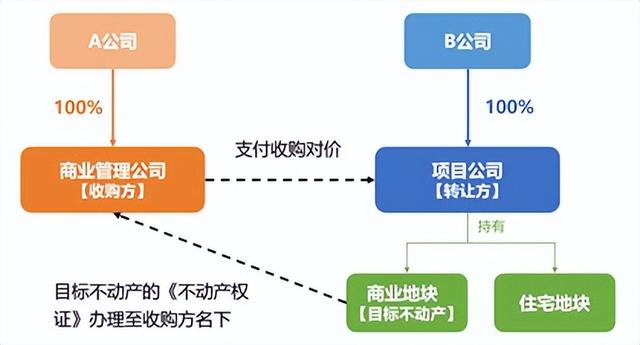 包销是什么意思，什么是包销（房地产资产收购之定建转让模式的法律风险）