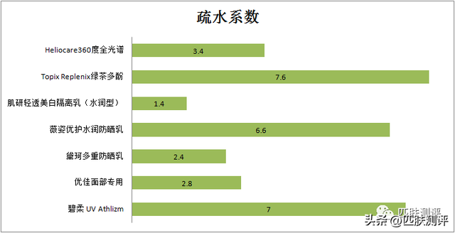 防晒霜测评大全，7款热门防晒大测评