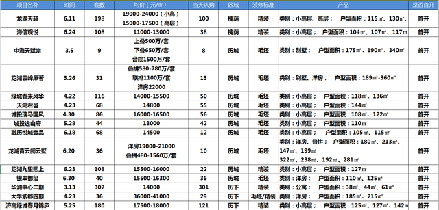 厦门新楼盘2022年开盘历下，厦门项目共开盘加推185次