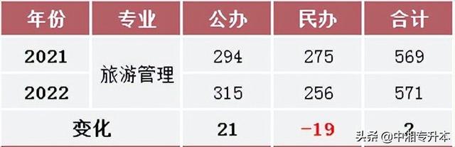 旅游管理专业学什么科目，旅游管理学的科目（湖南统招“专升本”旅游管理专业报考指南）