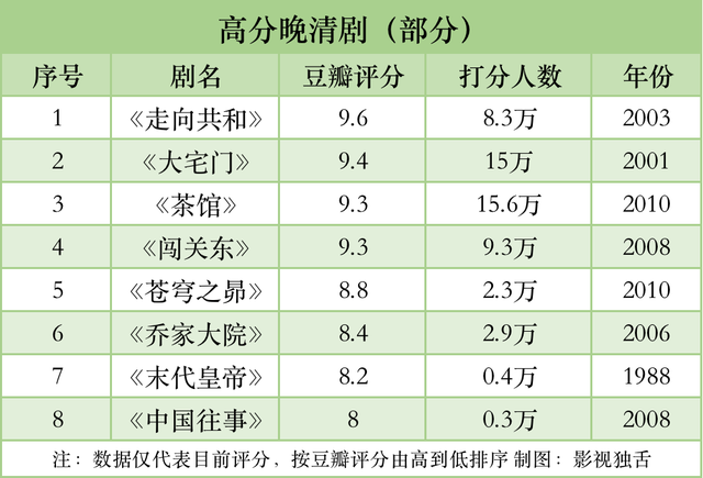 关于清朝的电视剧，清朝电视剧大全排行榜推荐（这8部高分晚清剧拿去解馋吧）
