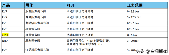 冷凝压力调节阀，制冷阀件有哪些（KVP、KVR、KVL、KVC、KVD、NDR、CPCE懂了吗）