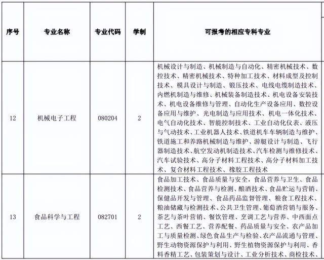 黄冈师范学院专升本，2022年湖北省普通专升本（2022年湖北专升本专业对照表）
