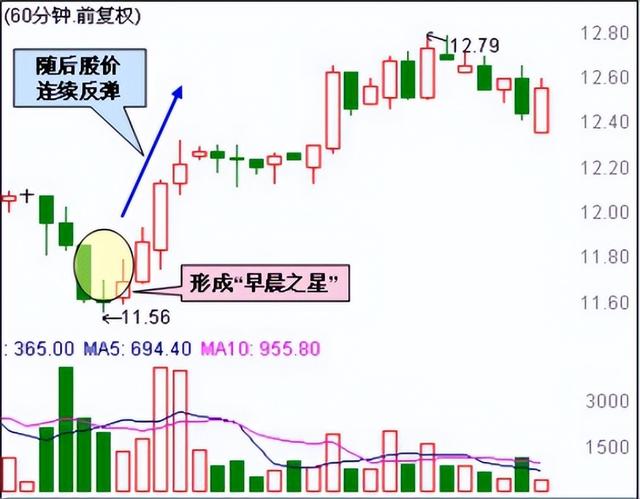 股票生命线（60分钟K线才是短线操盘的生命线）