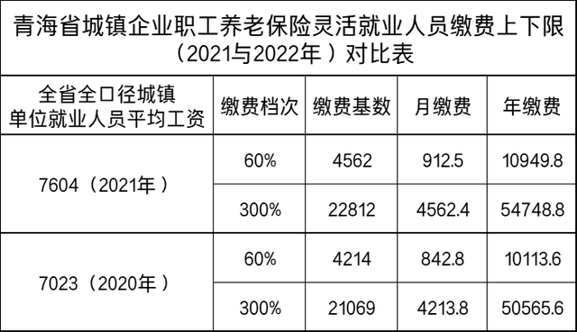 2021年社保缴费明细表档次，2021社保缴费档次表是怎样的（2022年社保缴费基数公布）