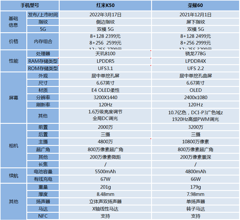 红米k50和荣耀60建议买哪个（红米k50和荣耀60对比）