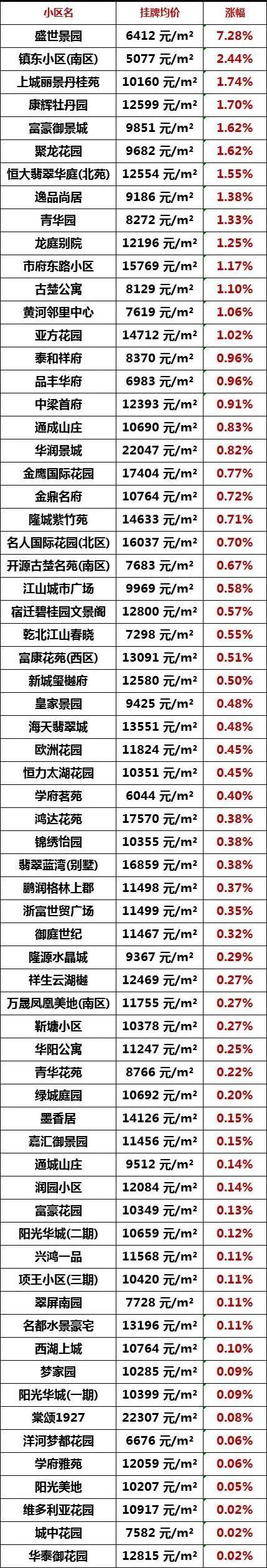 宿迁宿城区二手房，宿迁60万左右二手房出售（宿迁城区8月二手房房价曝光）