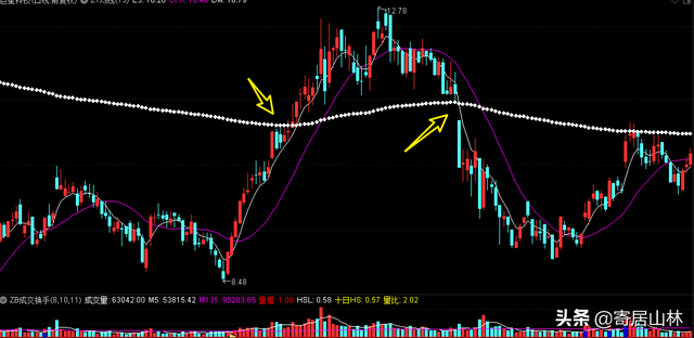 mcst指标使用技巧口诀有哪些,mcst指标详细技巧准确率(多空线的应用)