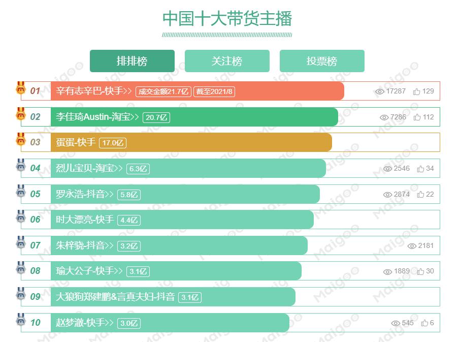 2022带货直播排行榜，全网带货主播排行榜前十名