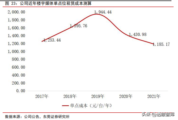 分众广告（生活圈媒体领军企业）