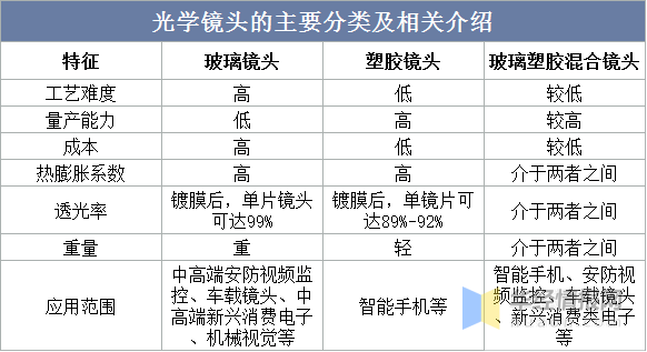 镜头分为哪几种，单反镜头种类有哪些（2022年中国光学镜头市场现状、重点企业经营情况及发展趋势）