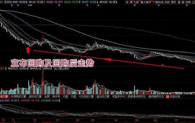 股票回购对股价的影响，回购股票是利好吗 对股价有什么影响