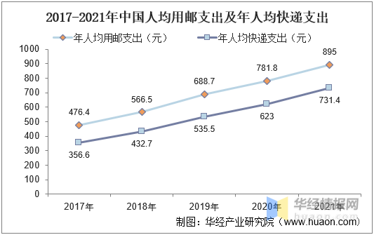 邮政快递收费标准，邮政快递收费标准是什么（快递均价下降2.83元/件）
