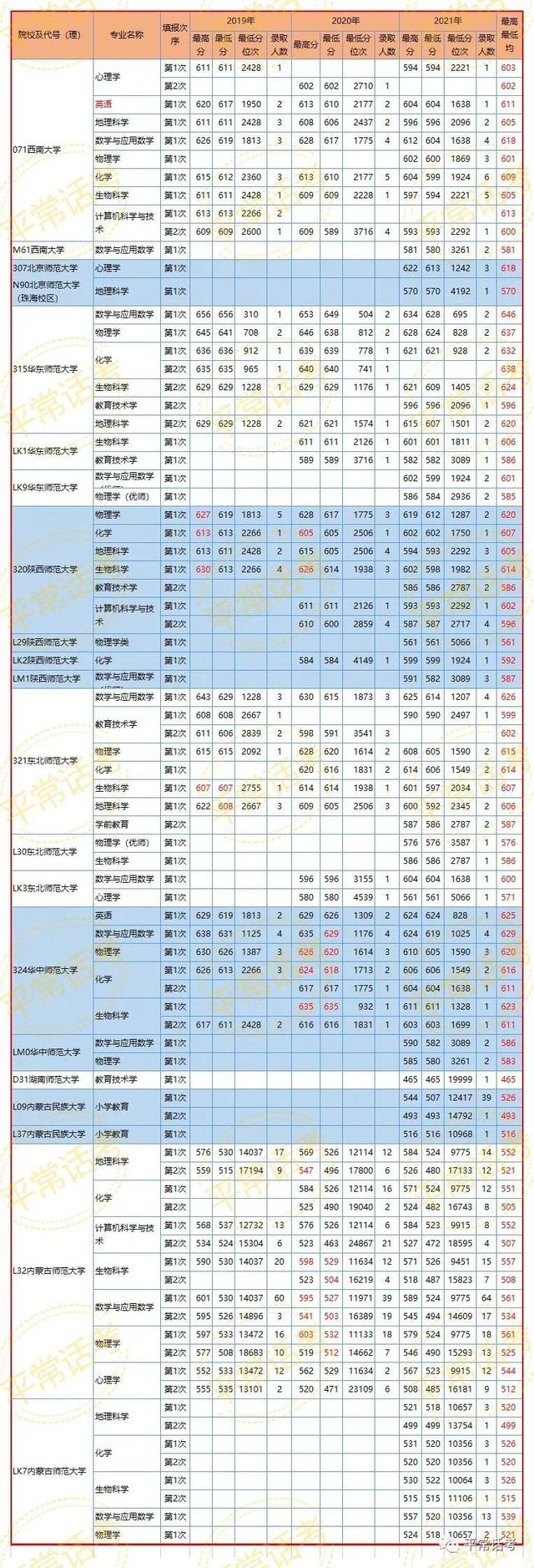 内蒙古师范大学2021年录取分数线，2022内蒙古师范大学在甘肃招生人数、录取分数线、位次（2019-2021年内蒙古高考公费师范、优师分专业录取数据）