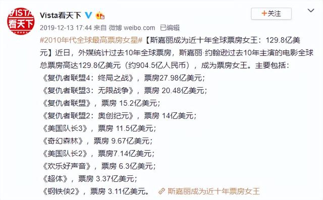 2022全球最美的10张脸：寡姐仅第7，中国3人入选，其中一人排第2