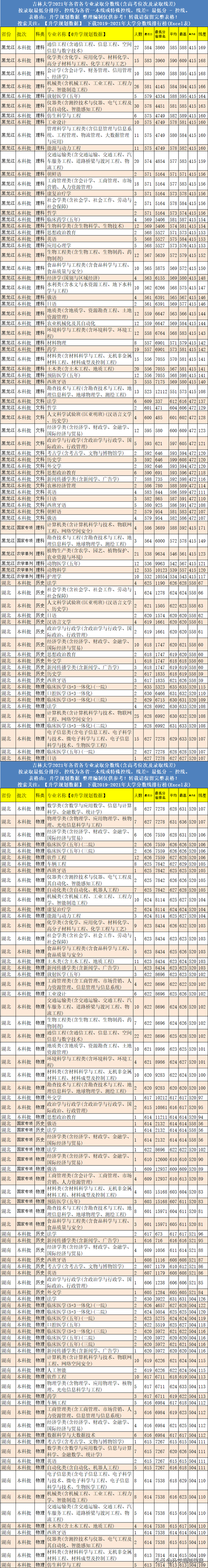 吉林大学专业排名，2021年吉林大学优势专业排名及分数线（2021年吉林大学各专业分数线排名及位次）