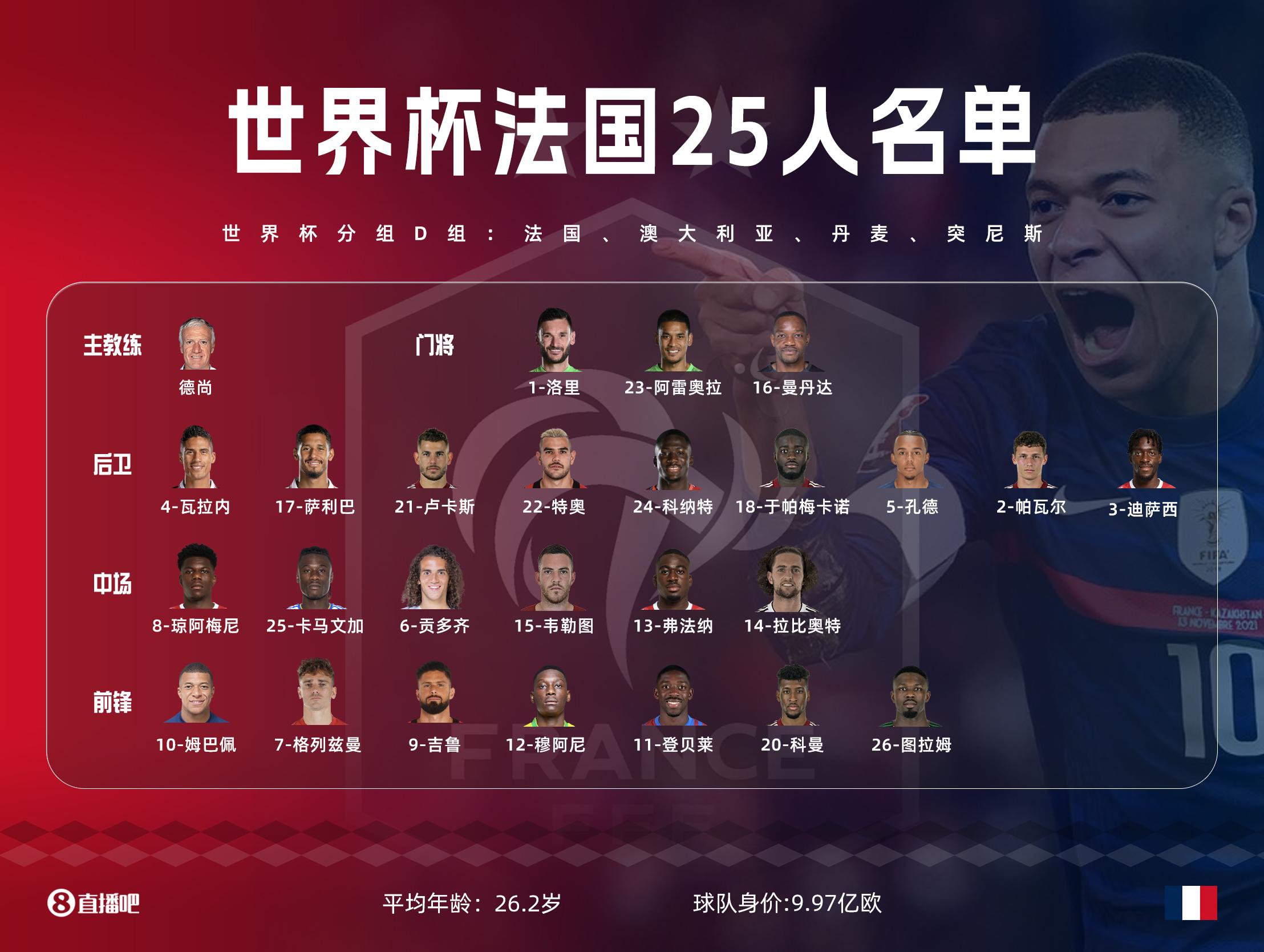 法国国家男子足球队世界排名第4,世界杯26人阵容平均年龄26.