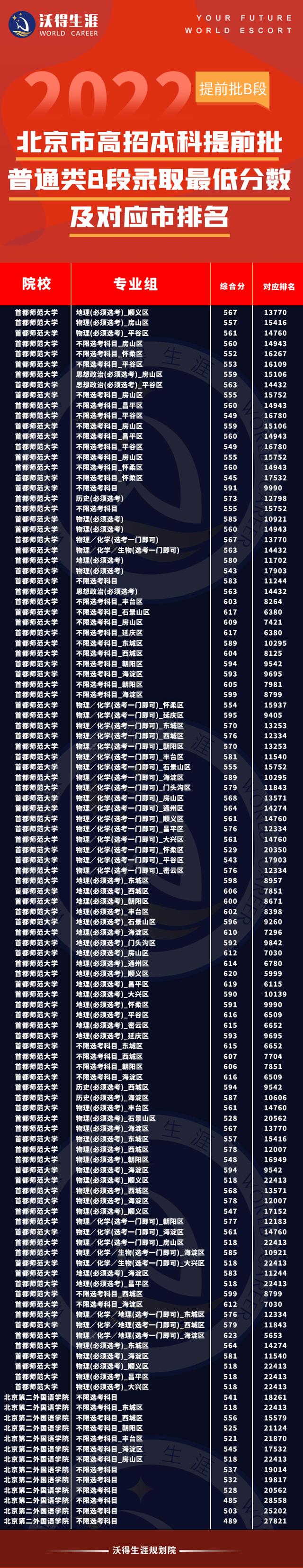 北京大学录取分数线2022各省，2022北京大学在河北录取分数线及招生计划（2022年北京高招录取本科提前批录取投档线及对应市排名）