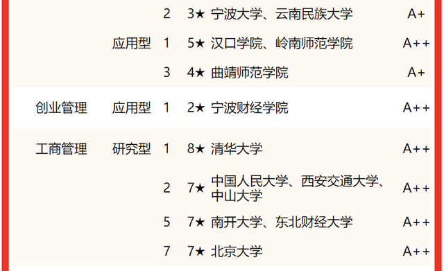 工商管理专业大学排名 哪个大学最好，工商管理专业大学排名（2022中国大学工商管理类专业排名）