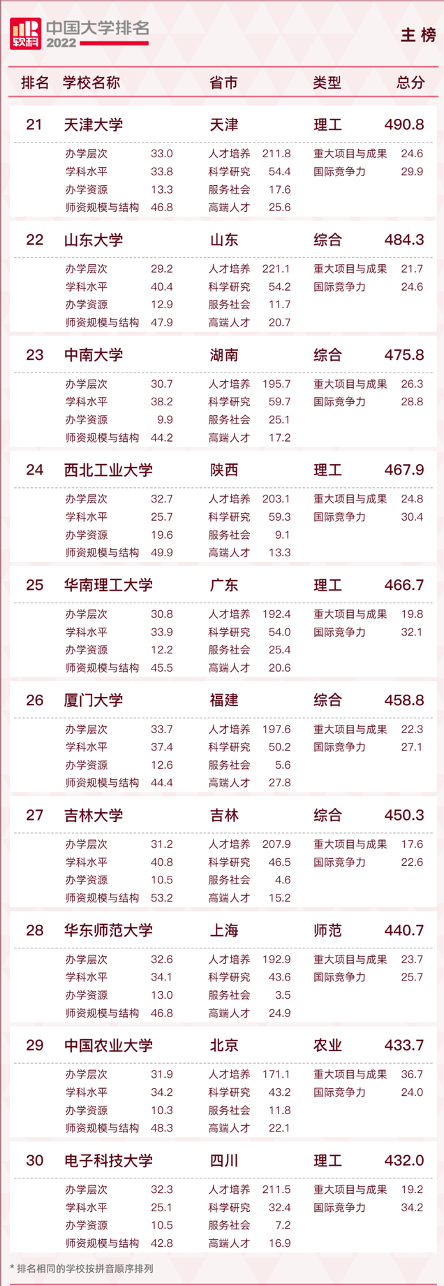 长安大学排名2022最新排名，西安十大最好学校（2022软科中国大学排名发布）