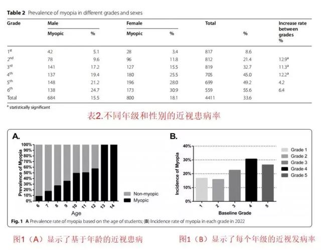 六年级学生特点，六年级孩子性格特点（小学生近视和低远视储备的高患病率及相关危险因素）