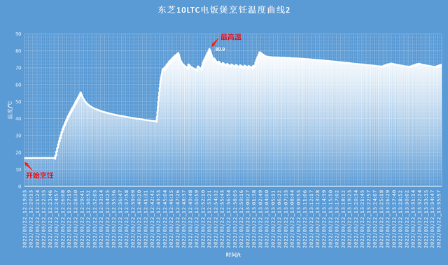 美的电饭煲预约时间怎么算，美的电饭煲预约时间怎么计算（单价近三千的电饭煲果然暗藏玄机）