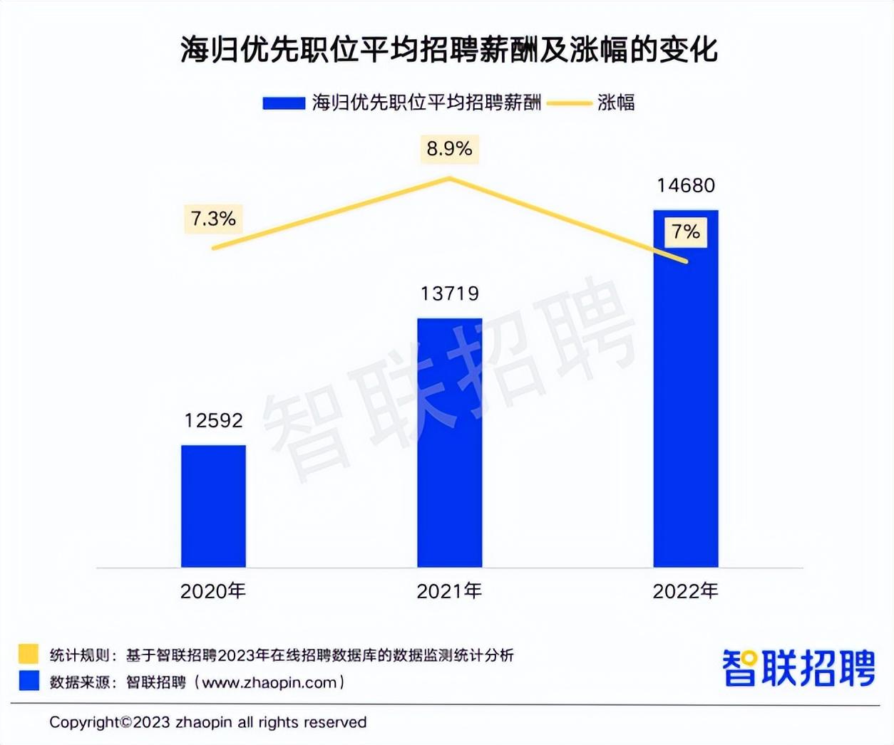 境外就业（2022中国海归就业报告）