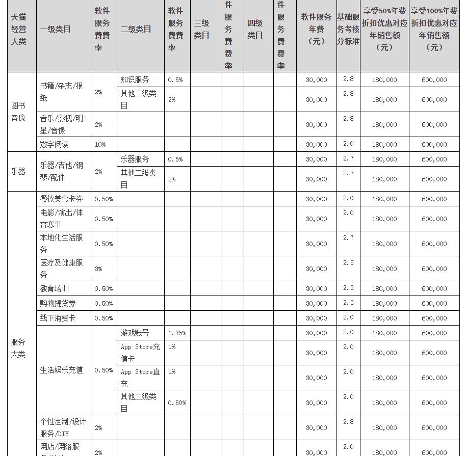 如何开网店需要多少资金才能开，各大主流电商平台成本一览表