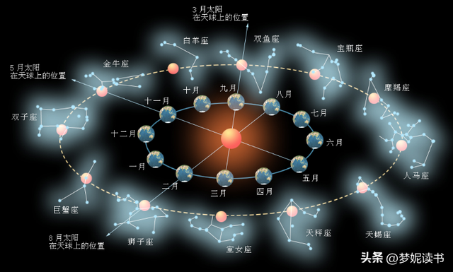 一共有多少个星座，一共有多少个星座分别是什么（星座与“黄道十二宫”）