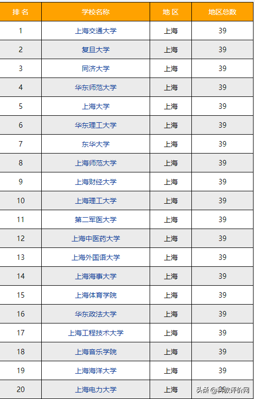 2021年上海大学排行榜（20222023年上海的大学排名）