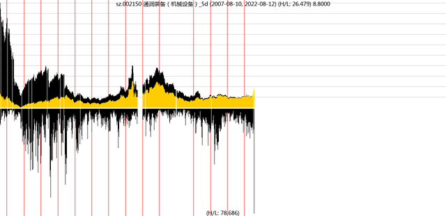 看股票是看前复权还是不复权，看股票要看前复权还是后复权（2022-08-14）
