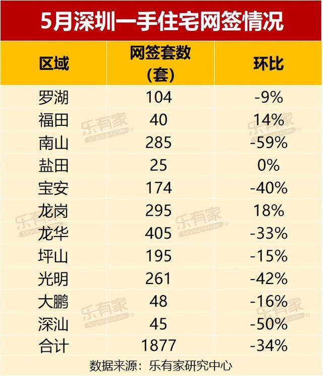 樂有家深圳二手房官網,樂有家 底薪要還嗎(5月深圳二手成交超2300套)