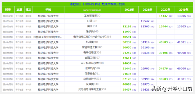 广西二本大学排名，2019-2020广西二本大学排名及分数线（桂林电子科技大学排名第三）