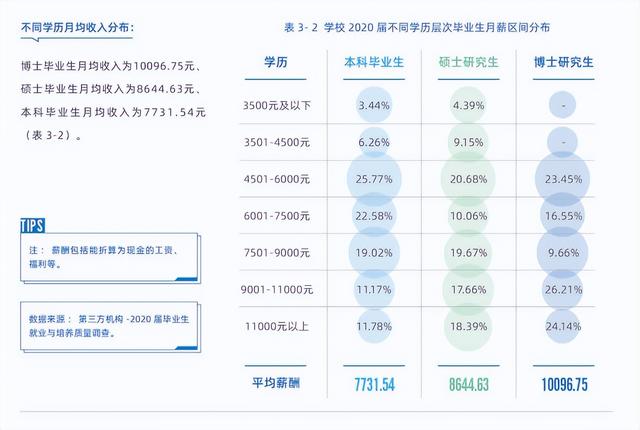研究生毕业一般能拿多少工资，研究生毕业到底能比本科生多拿多少工资（热门院校研究生毕业薪酬统计）
