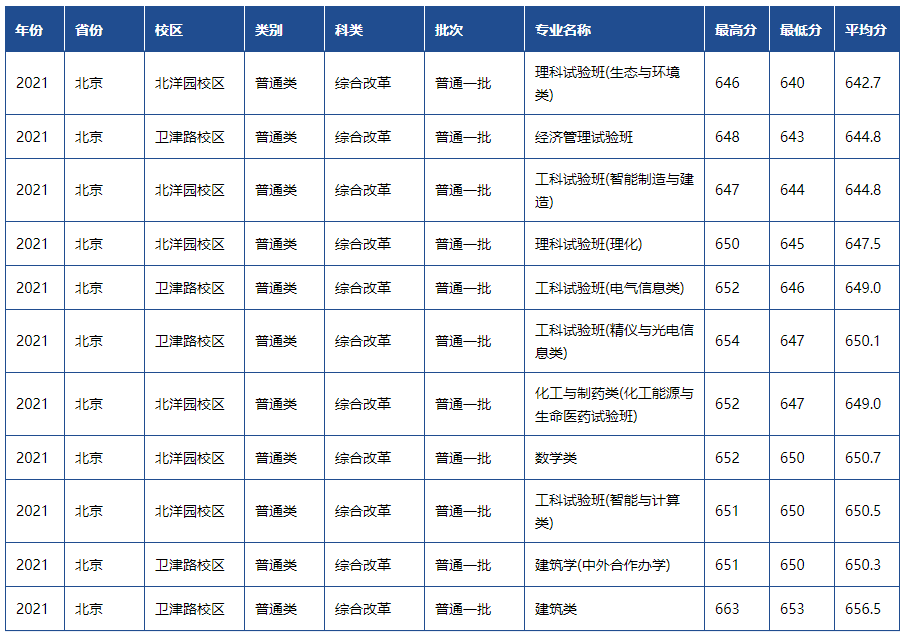 天津高考一本分数线，天津2022年高考一本分数线（天津市2022高考分数线公布）