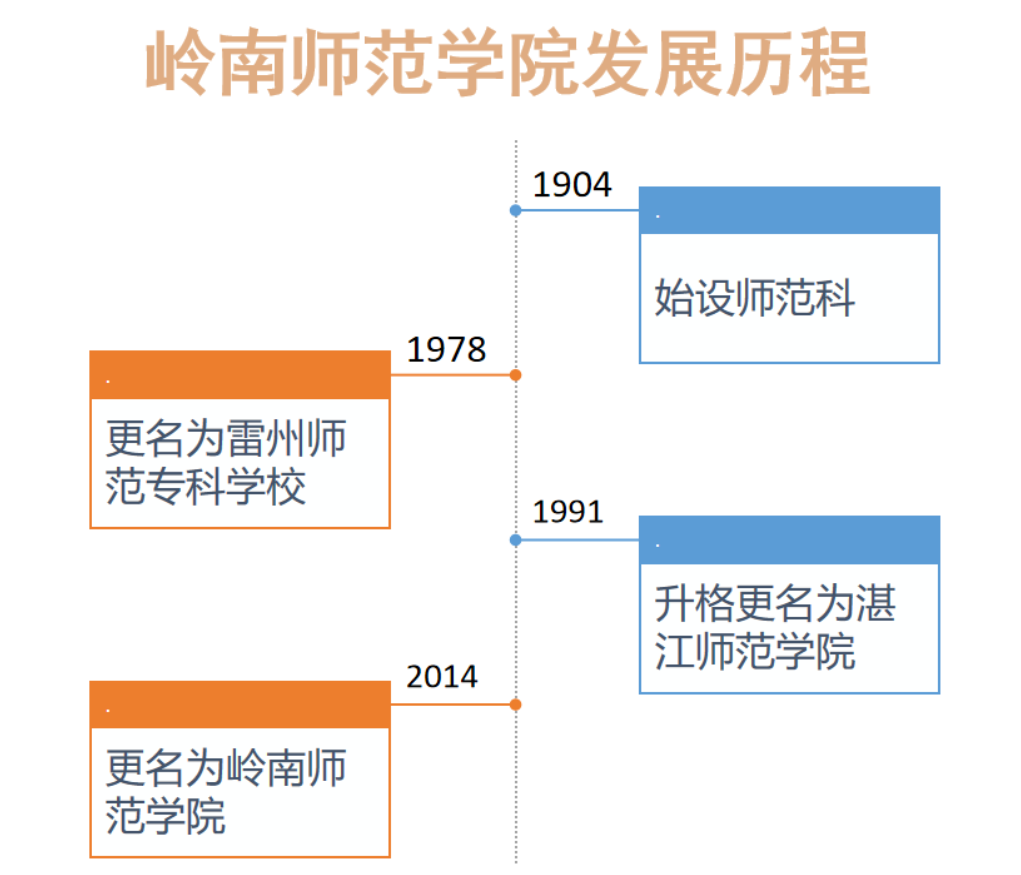 岭南职业培训学院（岭南师范学院）