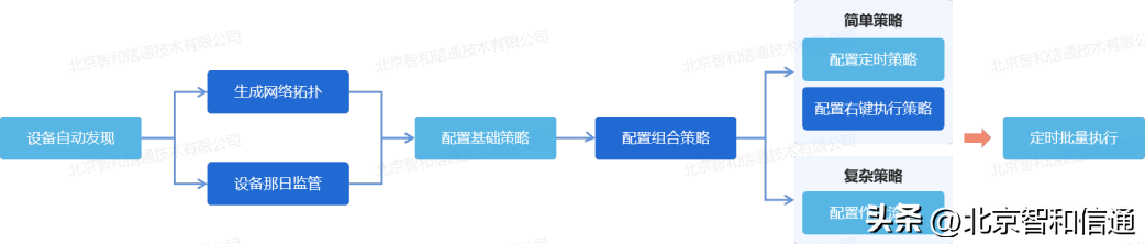 智络科技（生产制造业网络运维监控方案）