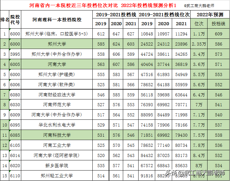 郑州大学录取分数线（2022河南省内高校理科一本线预估）