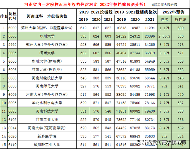 523分理科能上什么大学，甘肃526分可以上什么大学（郑大586,河大571,河师大541分）
