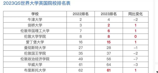 英国大学排名榜，英国大学排名前十的有哪些（中美英三国top10大学综合排名大比拼）