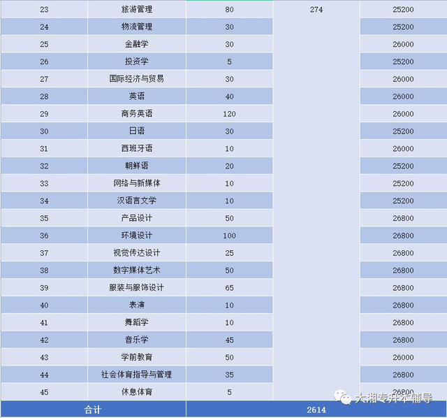 吉首大学张家界学院学费，吉首大学张家界学院2021年各专业学费_学费多少钱一年（2022年湖南“专升本”各院校招生专业学费汇总）