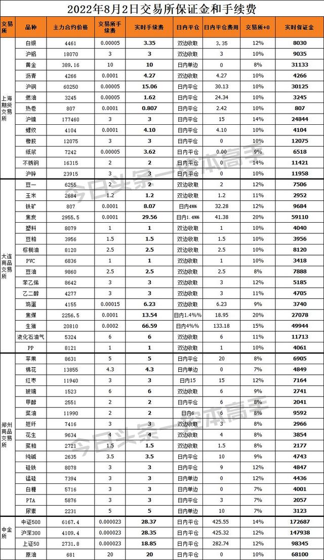 卖股票手续费怎么算，股票卖出手续费怎么算（2022年8月2日期货手续费一览表）