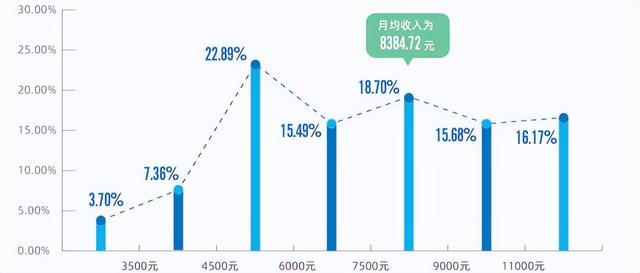 研究生毕业一般能拿多少工资，研究生毕业到底能比本科生多拿多少工资（热门院校研究生毕业薪酬统计）