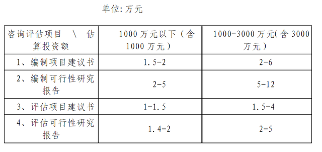 工程造价取费标准，工程造价鉴定费收费标准