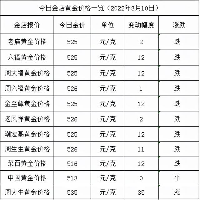 黄金现在市场多少钱一克，现在黄金要多少钱一克（各大金店黄金价格多少一克）