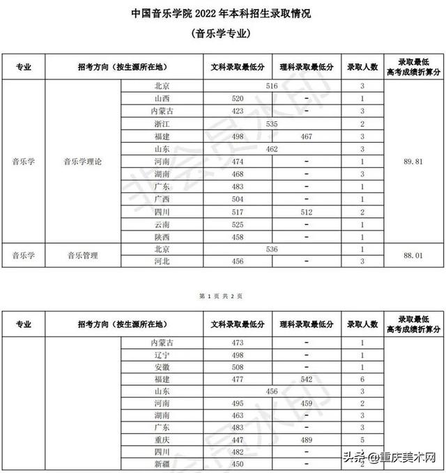 中国传媒大学录取分数线2022，北京中国传媒大学录取分数线2022（48所院校2022年录取分数线汇总）