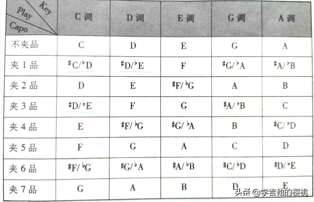 吉他变调夹的正确使用，变调夹使用原理、正确方法详解