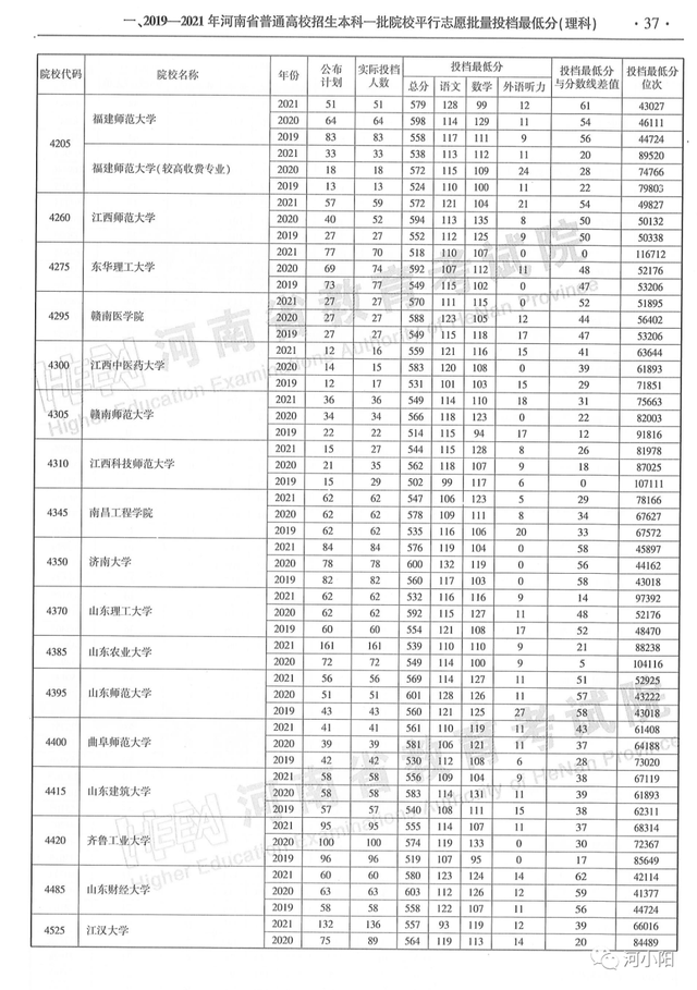 河南本科分数线，河南高考分数线最新公布（河南近3年高考录取分数线汇总）
