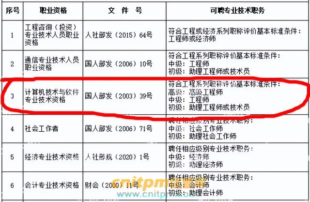 工信部和人社部组织的计算机技术与软件专业技术资格(水平)考试(软考)